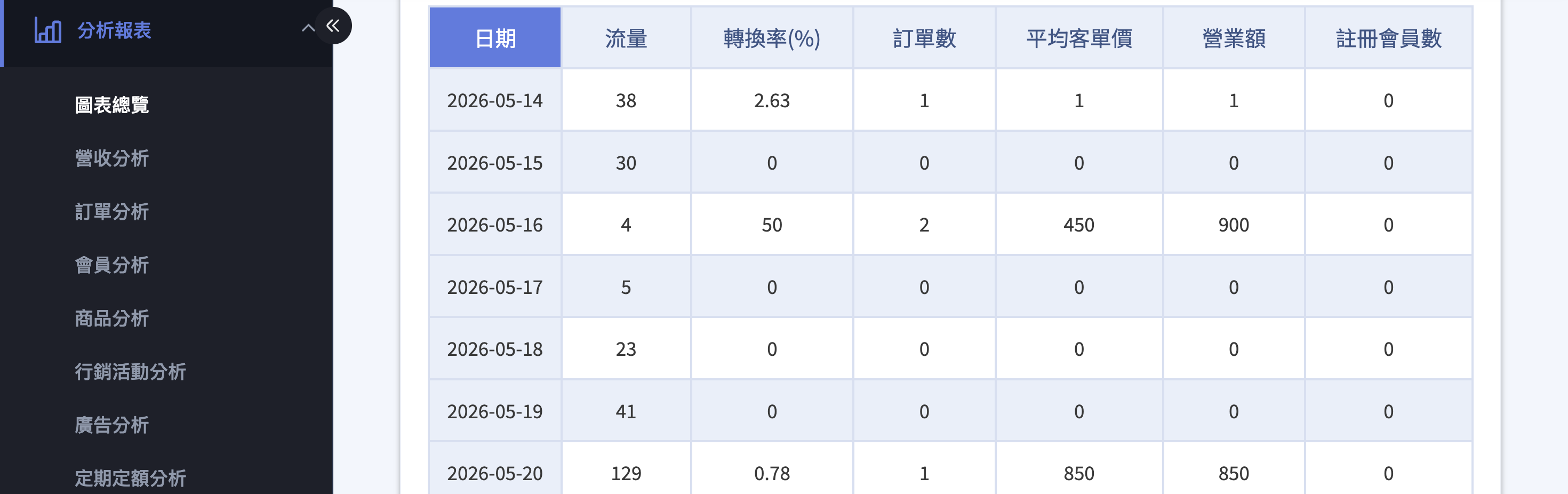每日數據表 每日數據表