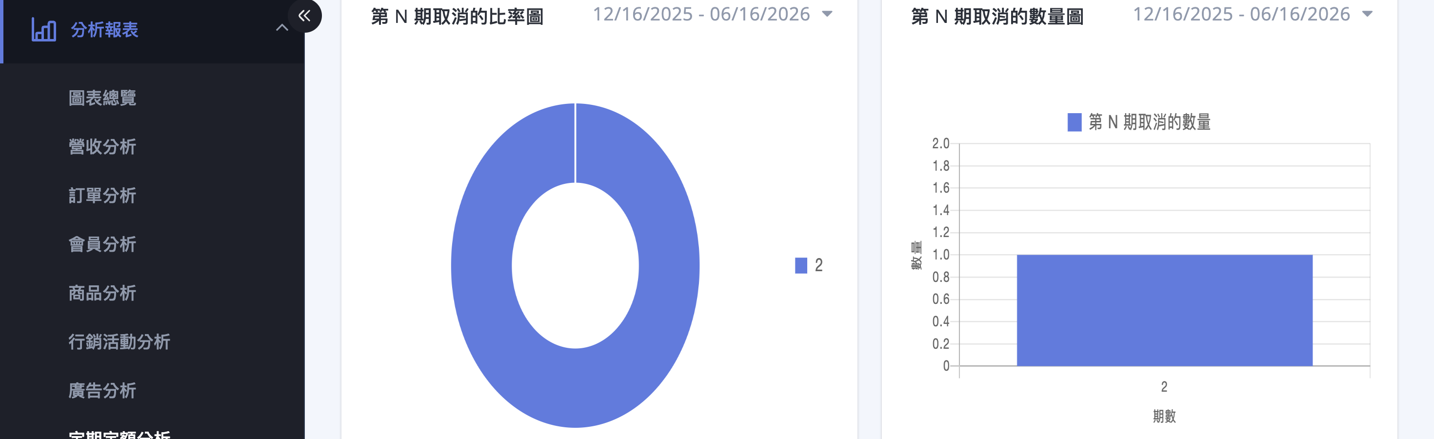 第 N 期取消的比率圖 / 數量圖 第 N 期取消的比率圖 / 數量圖